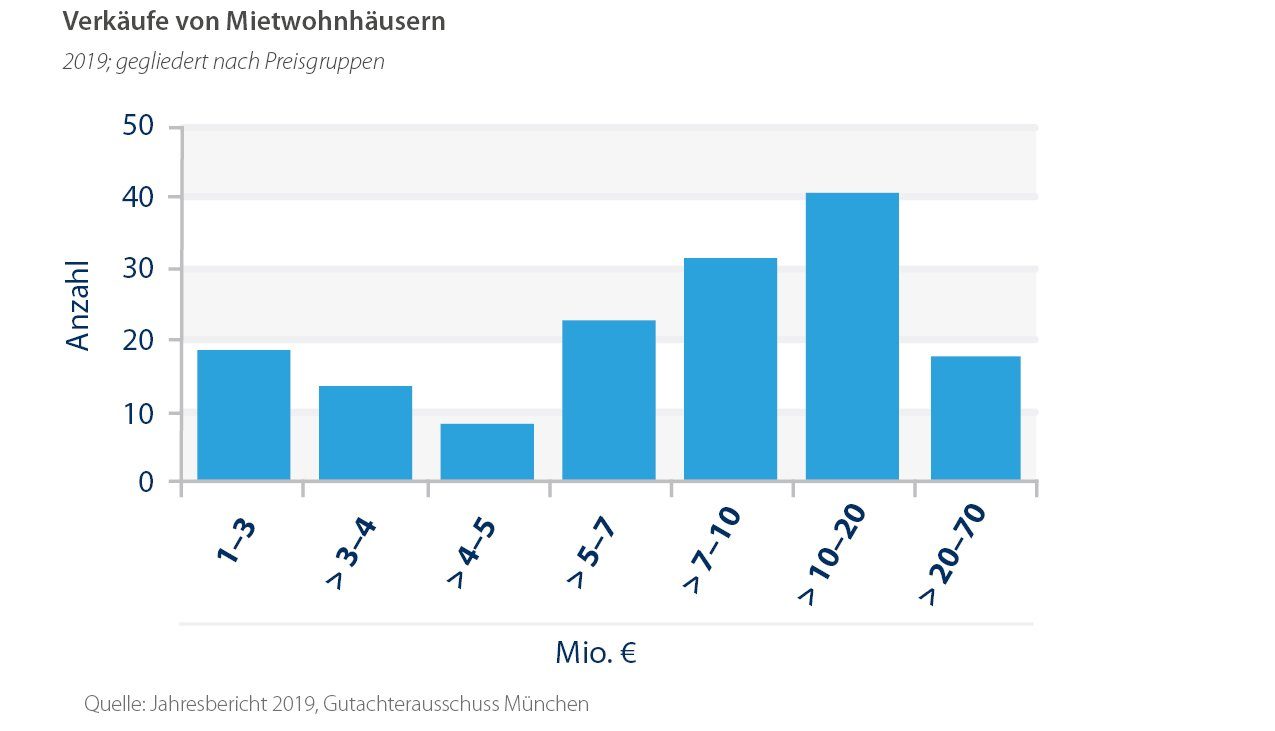 2020_06_Marktbericht_Muenchen_Grafik_Mietwohnhäuser